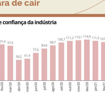 Confiança na indústria não para de cair